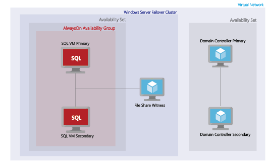 SQL Server 2014 AlwaysOn
